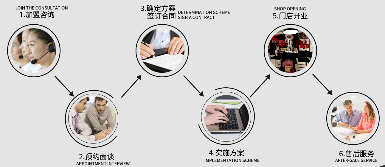 加盟流程
